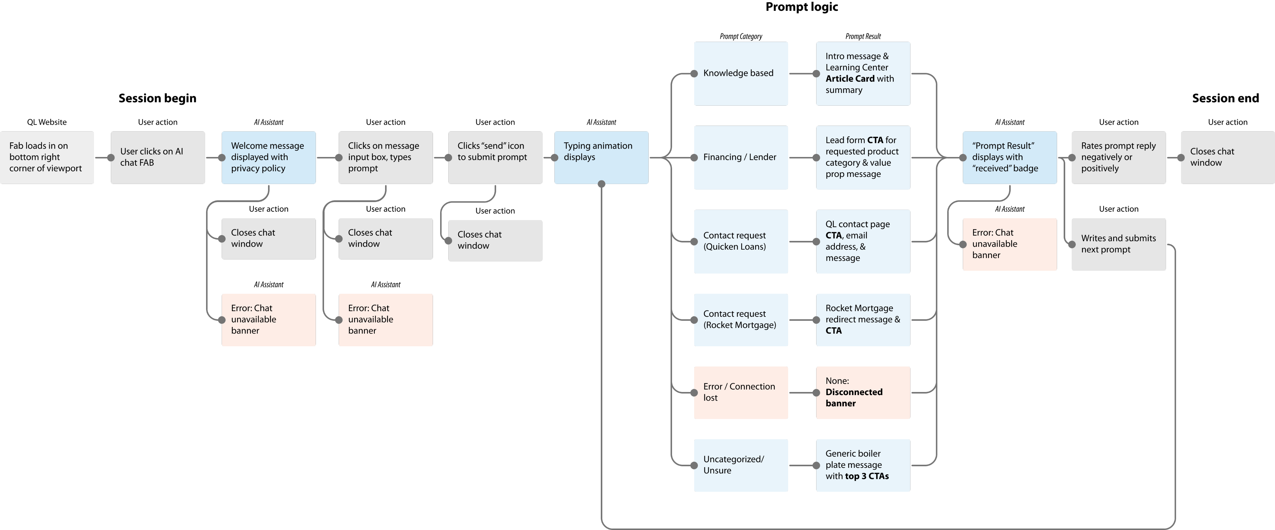 a detailed user flow of the AI chat experience, including prompting logic. 